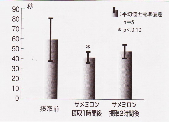 サメミロン 血流改善作用 摂取前 摂取後 サメミロン 血流改善作用 摂取前 摂取後
